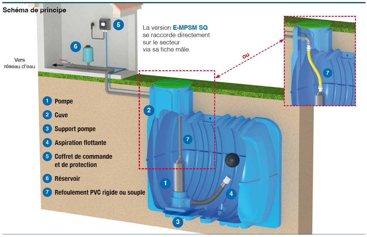 Comment installer une pompe immergée dans une cuve à eau avec un raccordement dans une habitation, nos offres !